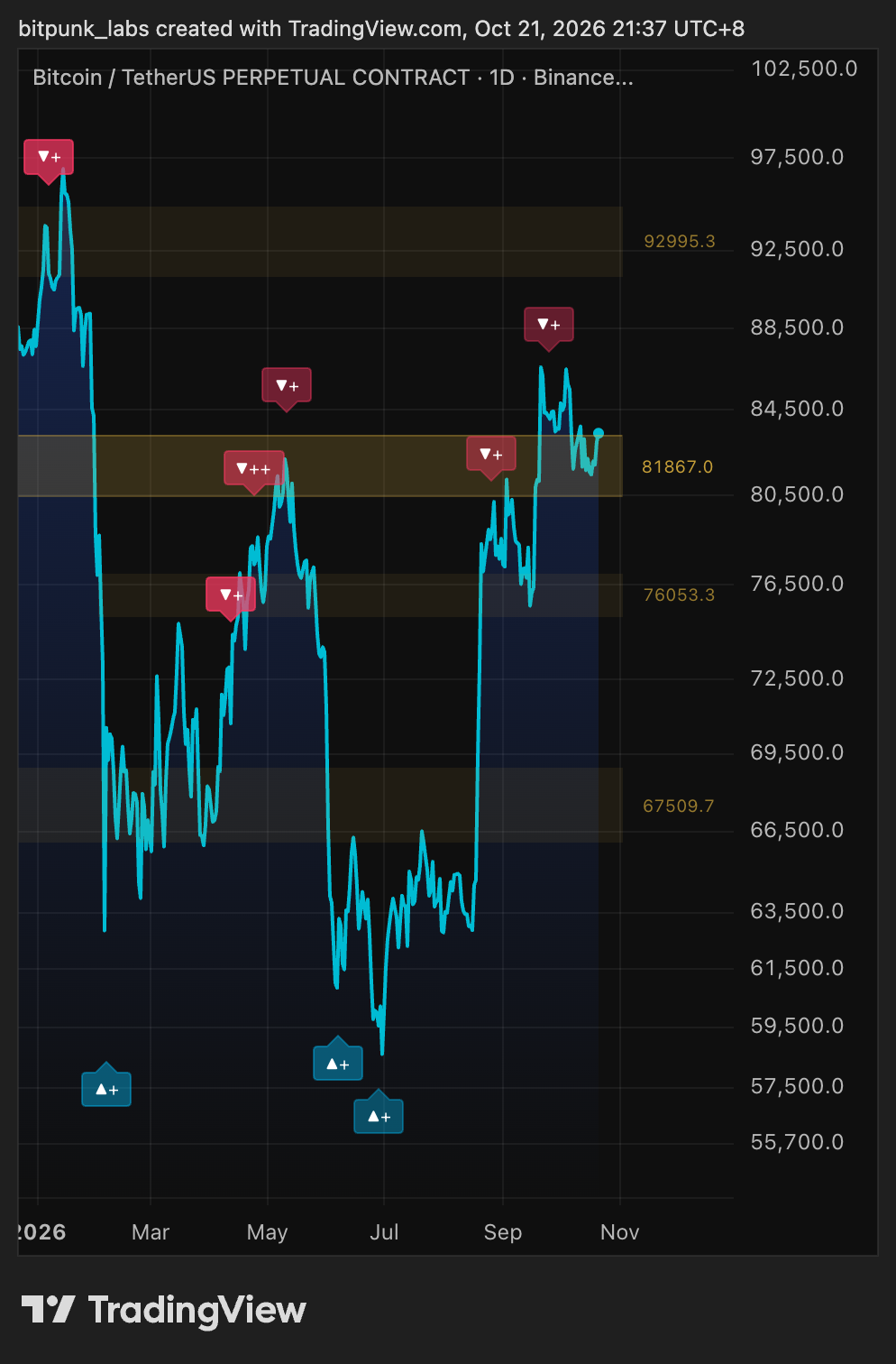 Bitcoin daily chart showing price interacting with Alpha support and resistance zones