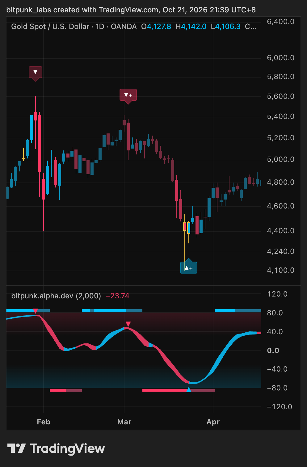 Gold daily chart with the Alpha momentum wave below price
