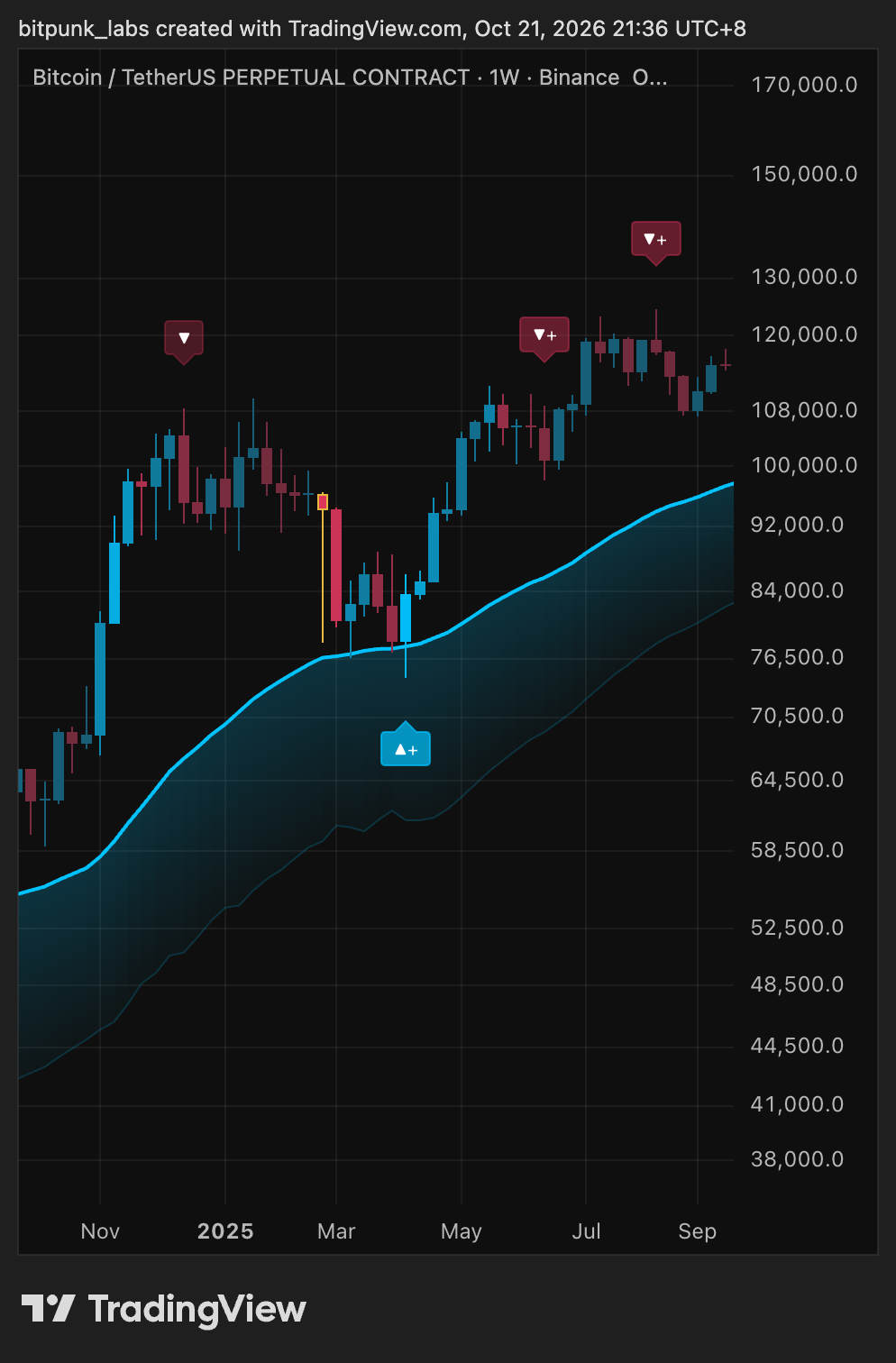 Bitcoin weekly chart showing price pullbacks alongside the Alpha trend band